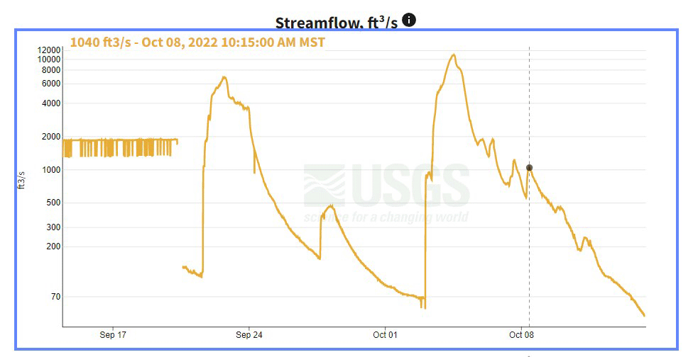 LittleColoradoRiverStreamFlowSnapshot.gif - Snapshot of the USGS Stream Gauge Indicator of the Little Colorado River at Winslow with the marker showing the flow at 1020 cubic feet per second as of 9:15am Mountain Time (Navajo Tribal Land uses MST unlike the rest of Arizona) during our October 8, 2022 visit. Notice how quickly the flow dissipates after the major peaks
