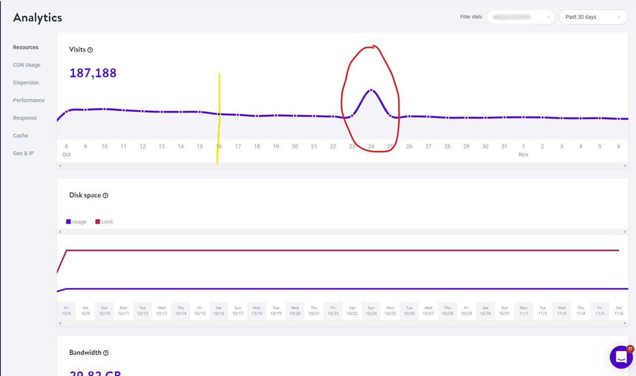 My Kinsta logs didn't show a noticeable drop in visits even after Sucuri WAF was turned on October 16 (the yellow line), especially given a traffic spike on October 24 when I was still trying to figure out how to configure Sucuri WAF to be more effective